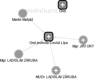 Orel jednota Česká Lípa - náhled vizuálního zobrazení vztahů obchodního rejstříku