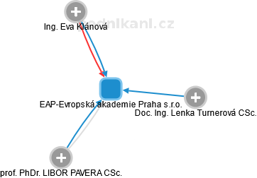 EAP-Evropská akademie Praha s.r.o. - náhled vizuálního zobrazení vztahů obchodního rejstříku