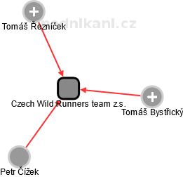 Czech Wild Runners team z.s. - náhled vizuálního zobrazení vztahů obchodního rejstříku