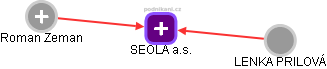 SEOLA a.s. - náhled vizuálního zobrazení vztahů obchodního rejstříku