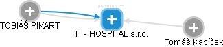 IT - HOSPITAL s.r.o. - náhled vizuálního zobrazení vztahů obchodního rejstříku