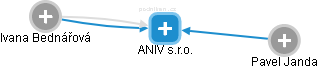 ANIV s.r.o. - náhled vizuálního zobrazení vztahů obchodního rejstříku