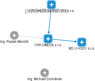 CWI OMEGA s.r.o. - náhled vizuálního zobrazení vztahů obchodního rejstříku