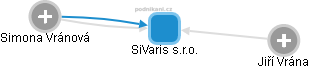 SiVaris s.r.o. - náhled vizuálního zobrazení vztahů obchodního rejstříku