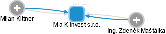 M a K invest s.r.o. - náhled vizuálního zobrazení vztahů obchodního rejstříku