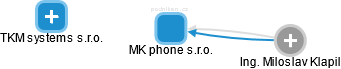MK phone s.r.o. - náhled vizuálního zobrazení vztahů obchodního rejstříku