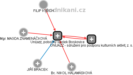 Unijazz, pobočný spolek Boskovice - náhled vizuálního zobrazení vztahů obchodního rejstříku