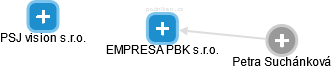 EMPRESA PBK s.r.o. - náhled vizuálního zobrazení vztahů obchodního rejstříku