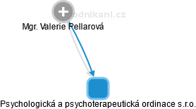 Psychologická a psychoterapeutická ordinace s.r.o. - náhled vizuálního zobrazení vztahů obchodního rejstříku