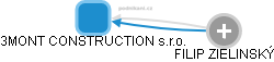 3MONT CONSTRUCTION s.r.o. - náhled vizuálního zobrazení vztahů obchodního rejstříku