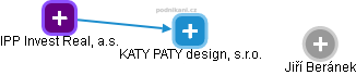 KATY PATY design, s.r.o. - náhled vizuálního zobrazení vztahů obchodního rejstříku