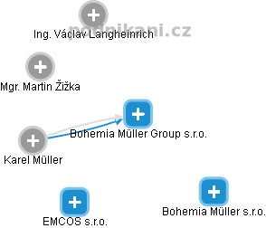 Bohemia Müller Group s.r.o. - náhled vizuálního zobrazení vztahů obchodního rejstříku