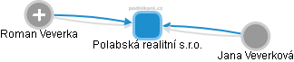 Polabská realitní s.r.o. - náhled vizuálního zobrazení vztahů obchodního rejstříku