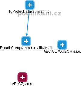 Roset Company s.r.o. v likvidaci - náhled vizuálního zobrazení vztahů obchodního rejstříku
