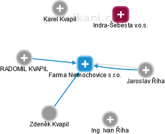 Farma Nemochovice s.r.o. - náhled vizuálního zobrazení vztahů obchodního rejstříku