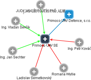 Primoco UAV SE - náhled vizuálního zobrazení vztahů obchodního rejstříku