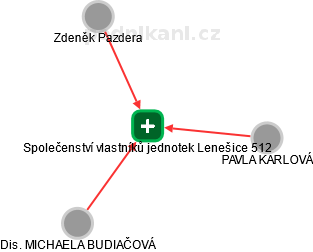 Společenství vlastníků jednotek Lenešice 512 - náhled vizuálního zobrazení vztahů obchodního rejstříku