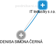IT Industry s.r.o. - náhled vizuálního zobrazení vztahů obchodního rejstříku