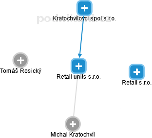 Retail units s.r.o. - náhled vizuálního zobrazení vztahů obchodního rejstříku
