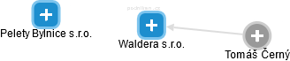 Waldera s.r.o. - náhled vizuálního zobrazení vztahů obchodního rejstříku