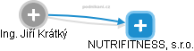 NUTRIFITNESS, s.r.o. - náhled vizuálního zobrazení vztahů obchodního rejstříku