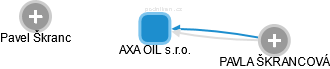AXA OIL s.r.o. - náhled vizuálního zobrazení vztahů obchodního rejstříku