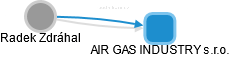 AIR GAS INDUSTRY s.r.o. - náhled vizuálního zobrazení vztahů obchodního rejstříku