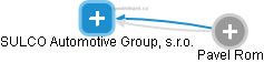 SULCO Automotive Group, s.r.o. - náhled vizuálního zobrazení vztahů obchodního rejstříku