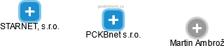 PCKBnet s.r.o. - náhled vizuálního zobrazení vztahů obchodního rejstříku