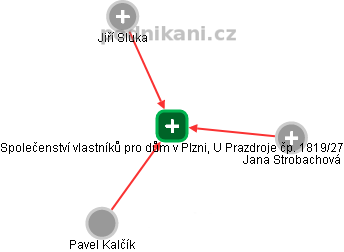 Společenství vlastníků pro dům v Plzni, U Prazdroje čp. 1819/27 - náhled vizuálního zobrazení vztahů obchodního rejstříku
