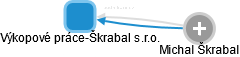 Výkopové práce-Škrabal s.r.o. - náhled vizuálního zobrazení vztahů obchodního rejstříku