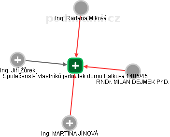 Společenství vlastníků jednotek domu Kafkova 1405/45 - náhled vizuálního zobrazení vztahů obchodního rejstříku