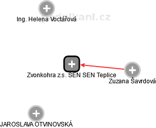 Zvonkohra z.s. SEN SEN Teplice - náhled vizuálního zobrazení vztahů obchodního rejstříku