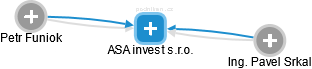 ASA invest s.r.o. - náhled vizuálního zobrazení vztahů obchodního rejstříku