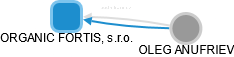 ORGANIC FORTIS, s.r.o. - náhled vizuálního zobrazení vztahů obchodního rejstříku