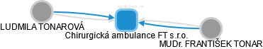 Chirurgická ambulance FT s.r.o. - náhled vizuálního zobrazení vztahů obchodního rejstříku