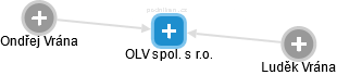 OLV spol. s r.o. - náhled vizuálního zobrazení vztahů obchodního rejstříku