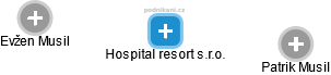 Hospital resort s.r.o. - náhled vizuálního zobrazení vztahů obchodního rejstříku