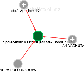 Společenství vlastníků jednotek Dobříš 1074 - náhled vizuálního zobrazení vztahů obchodního rejstříku