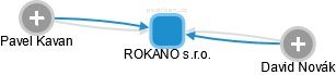 ROKANO s.r.o. - náhled vizuálního zobrazení vztahů obchodního rejstříku