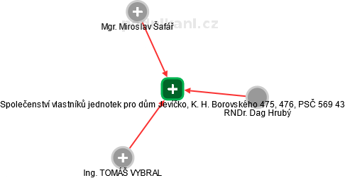 Společenství vlastníků jednotek pro dům Jevíčko, K. H. Borovského 475, 476, PSČ 569 43 - náhled vizuálního zobrazení vztahů obchodního rejstříku