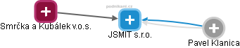 JSMIT s.r.o. - náhled vizuálního zobrazení vztahů obchodního rejstříku