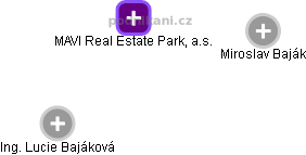 MAVI Real Estate Park, a.s. - náhled vizuálního zobrazení vztahů obchodního rejstříku