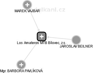 Los Amateros MTB Bílovec, z.s. - náhled vizuálního zobrazení vztahů obchodního rejstříku