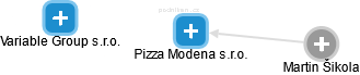 Pizza Modena s.r.o. - náhled vizuálního zobrazení vztahů obchodního rejstříku