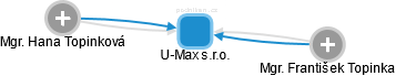 U-Max s.r.o. - náhled vizuálního zobrazení vztahů obchodního rejstříku