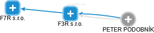 F3R s.r.o. - náhled vizuálního zobrazení vztahů obchodního rejstříku