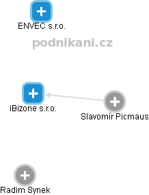 iBizone s.r.o. - náhled vizuálního zobrazení vztahů obchodního rejstříku