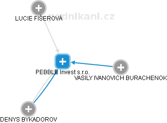 PEBBLE Invest s.r.o. - náhled vizuálního zobrazení vztahů obchodního rejstříku