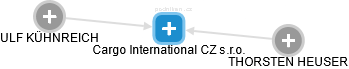 Cargo International CZ s.r.o. - náhled vizuálního zobrazení vztahů obchodního rejstříku